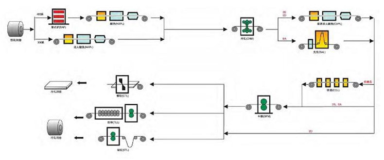 不銹鋼熱軋和冷軋工序的區別-罡正不銹鋼